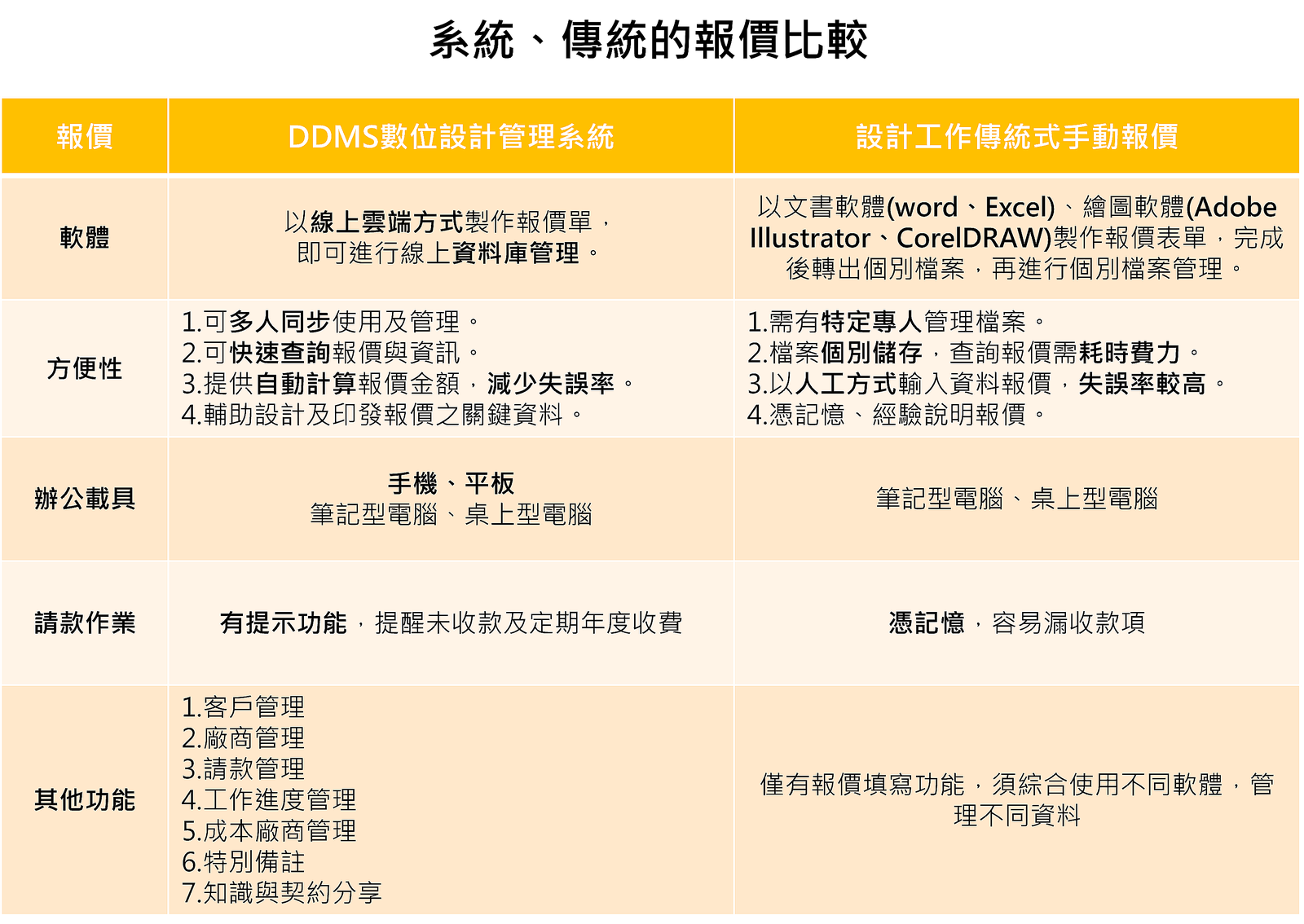 設計專案的雲端數位管理系統_DDMS，歡迎商洽!